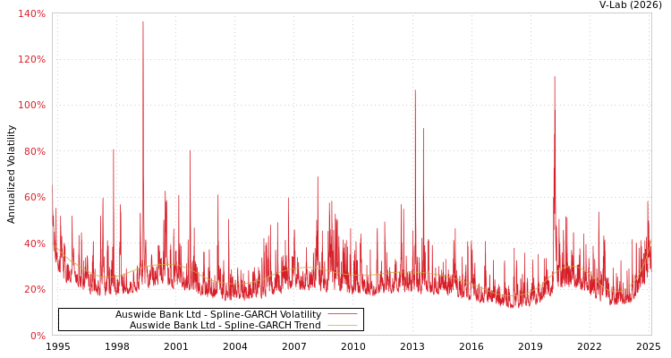 graph of Auswide Bank Ltd SGARCH