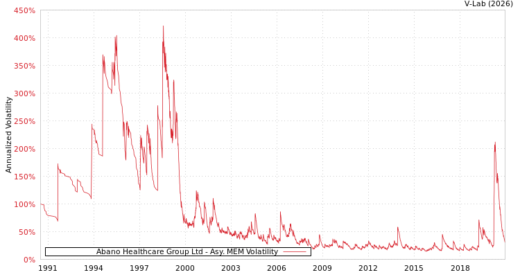 graph of Abano Healthcare Group Ltd AMEM