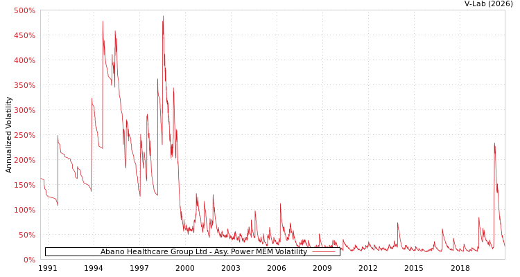 graph of Abano Healthcare Group Ltd APMEM
