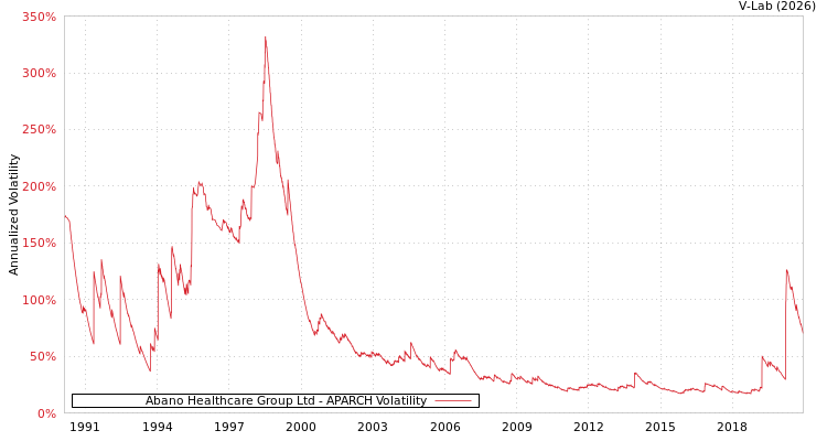 graph of Abano Healthcare Group Ltd APARCH