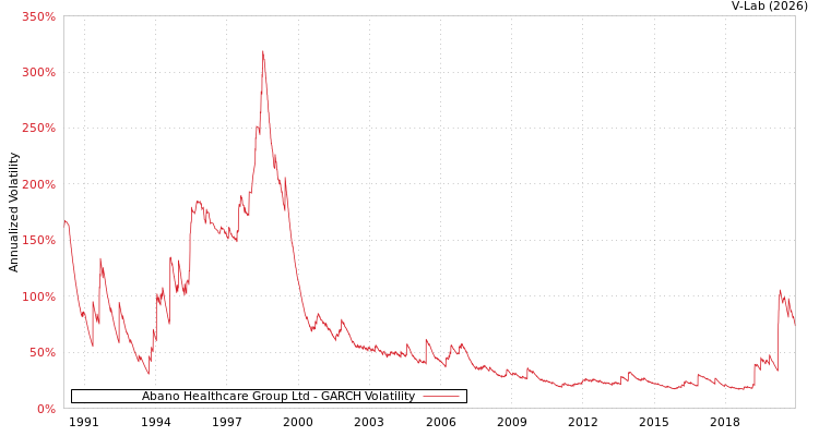 graph of Abano Healthcare Group Ltd GARCH