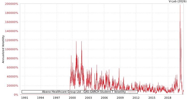 graph of Abano Healthcare Group Ltd GAS-GARCH-T