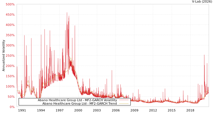 graph of Abano Healthcare Group Ltd MF2-GARCH