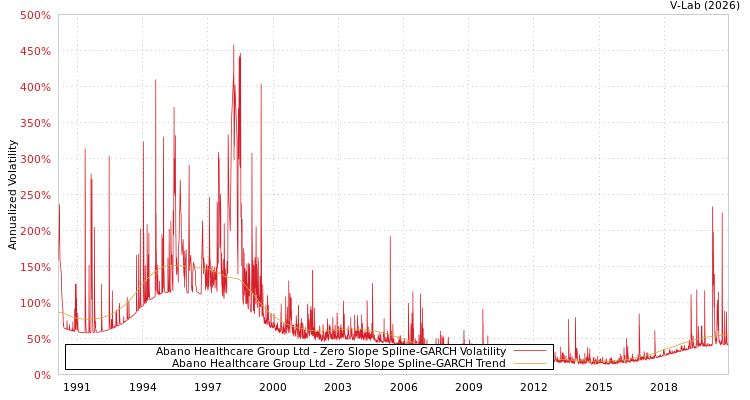 graph of Abano Healthcare Group Ltd S0GARCH
