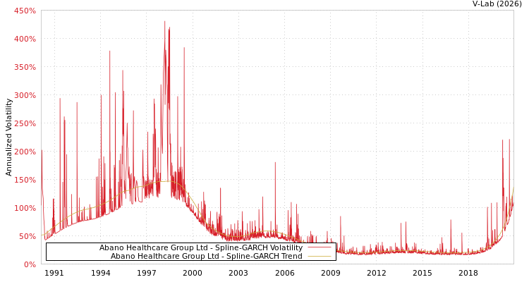 graph of Abano Healthcare Group Ltd SGARCH