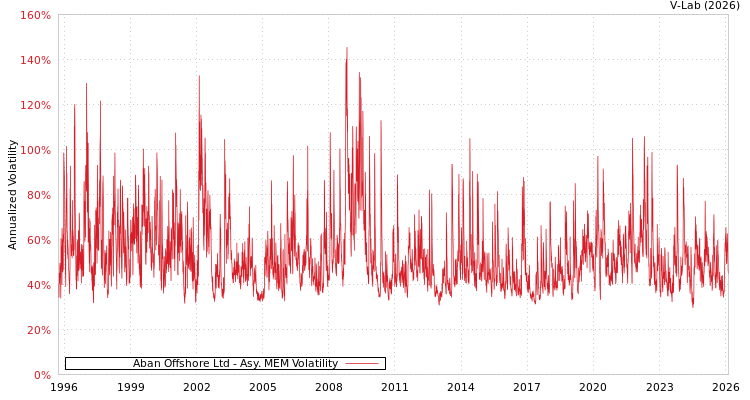 graph of Aban Offshore Ltd AMEM