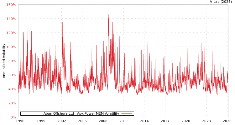 graph of Aban Offshore Ltd APMEM