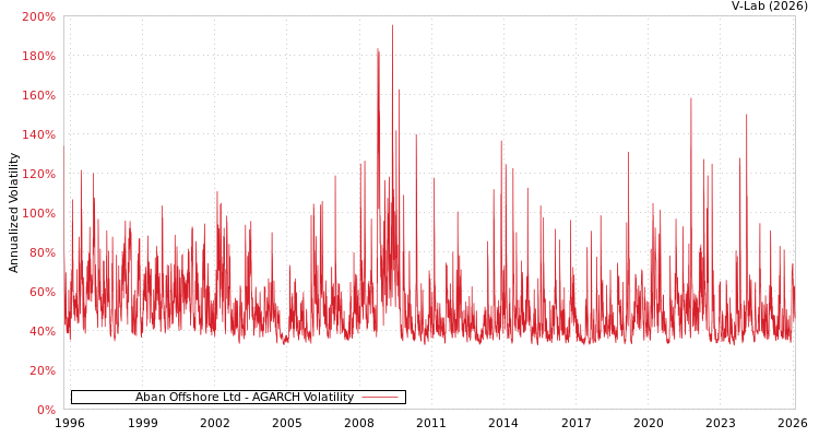 graph of Aban Offshore Ltd AGARCH
