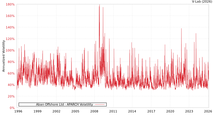 graph of Aban Offshore Ltd APARCH