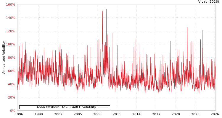 graph of Aban Offshore Ltd EGARCH