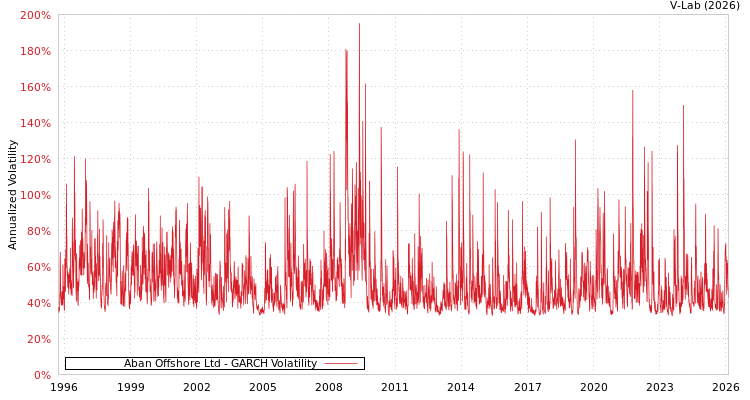 graph of Aban Offshore Ltd GARCH