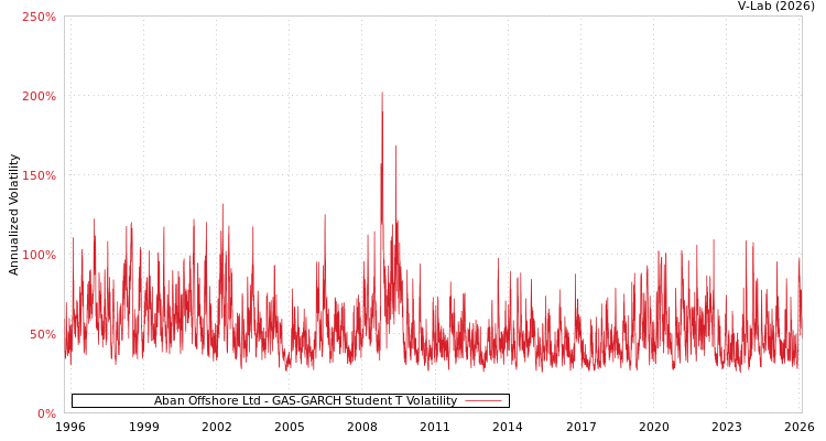 graph of Aban Offshore Ltd GAS-GARCH-T