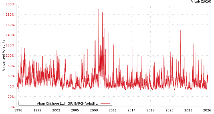 graph of Aban Offshore Ltd GJR-GARCH