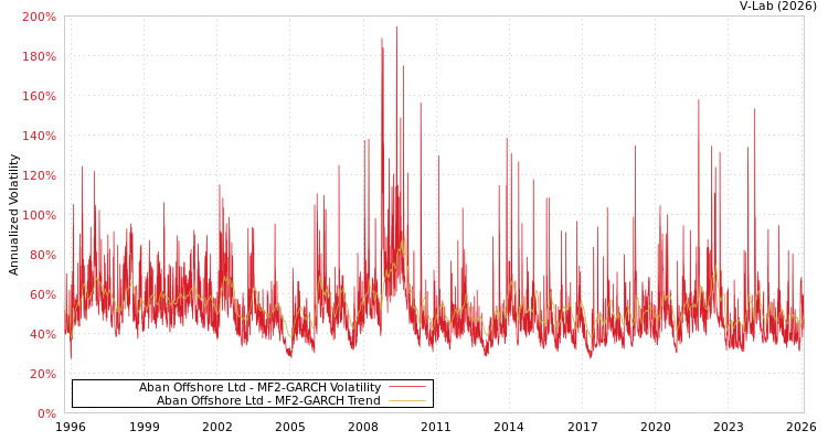 graph of Aban Offshore Ltd MF2-GARCH