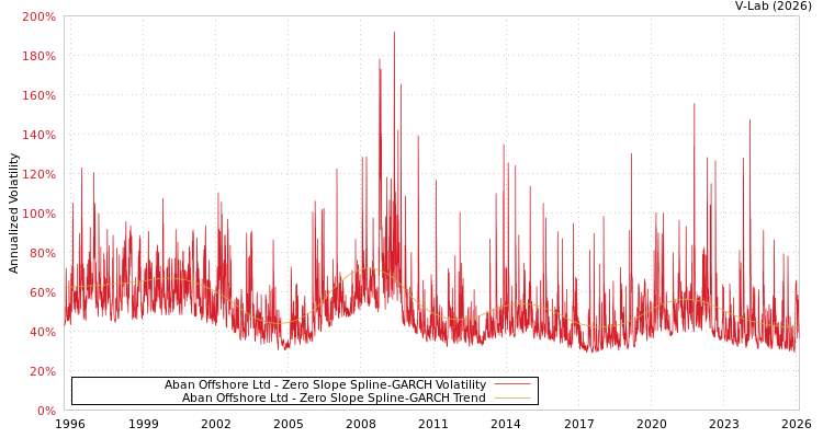 graph of Aban Offshore Ltd S0GARCH