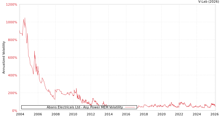 graph of Abans Electricals Ltd APMEM
