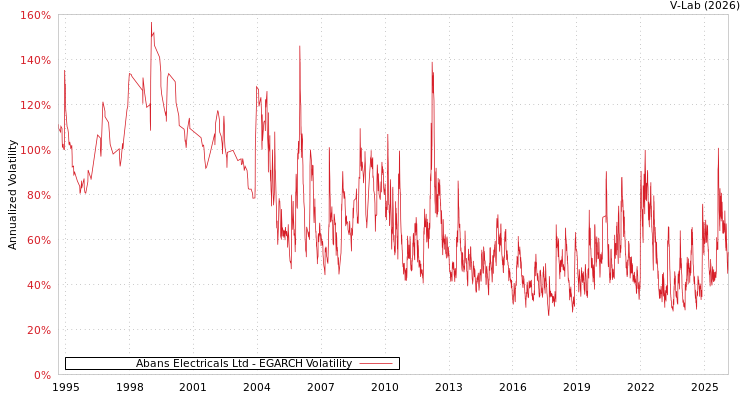 graph of Abans Electricals Ltd EGARCH