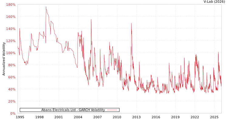 graph of Abans Electricals Ltd GARCH