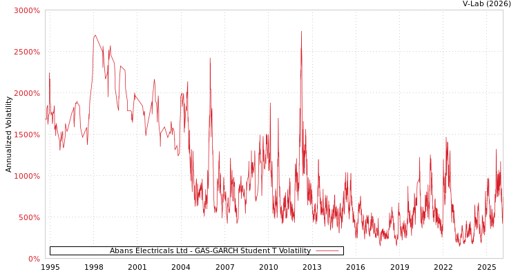 graph of Abans Electricals Ltd GAS-GARCH-T