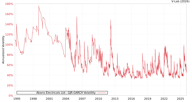 graph of Abans Electricals Ltd GJR-GARCH