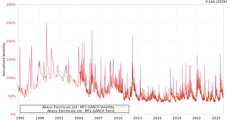 graph of Abans Electricals Ltd MF2-GARCH
