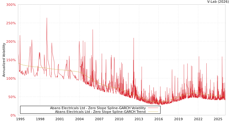 graph of Abans Electricals Ltd S0GARCH