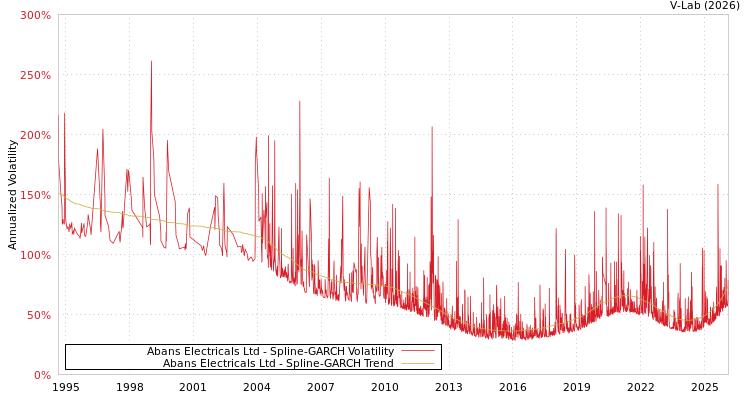 graph of Abans Electricals Ltd SGARCH