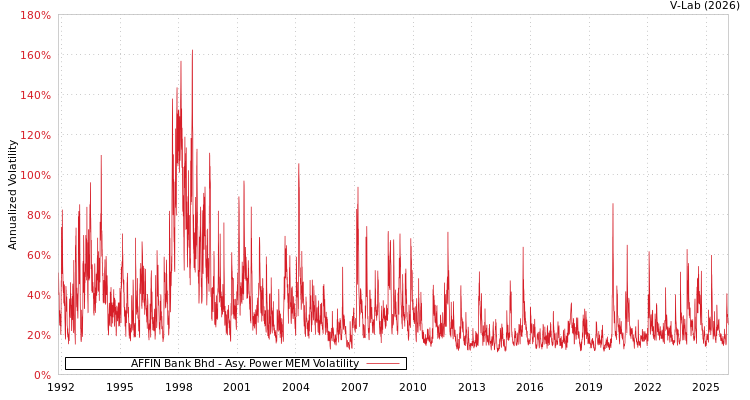 graph of AFFIN Bank Bhd APMEM