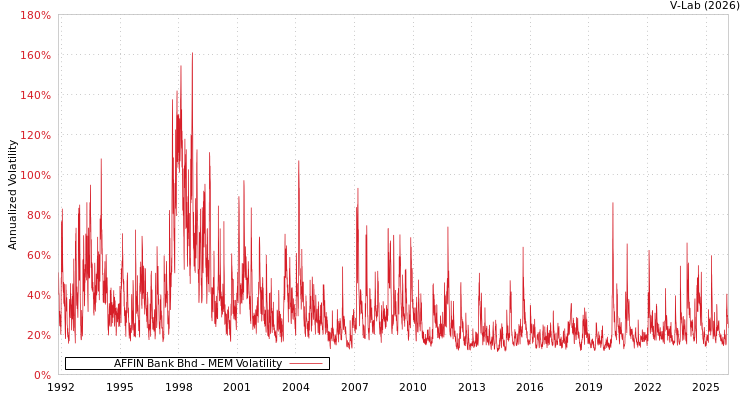 graph of AFFIN Bank Bhd MEM