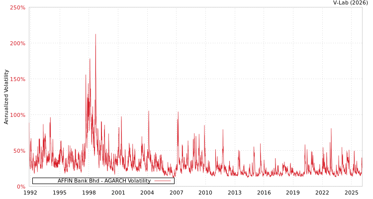 graph of AFFIN Bank Bhd AGARCH