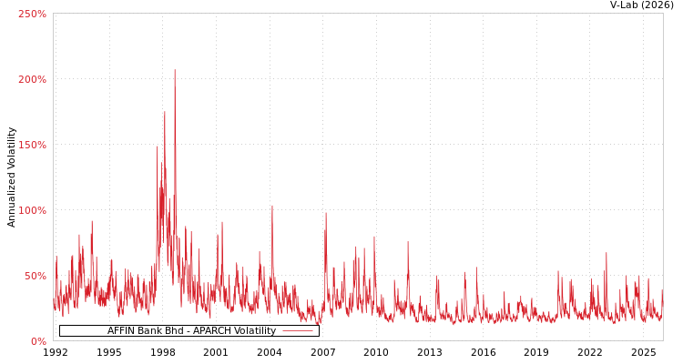 graph of AFFIN Bank Bhd APARCH