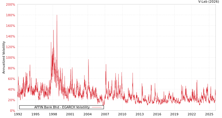 graph of AFFIN Bank Bhd EGARCH