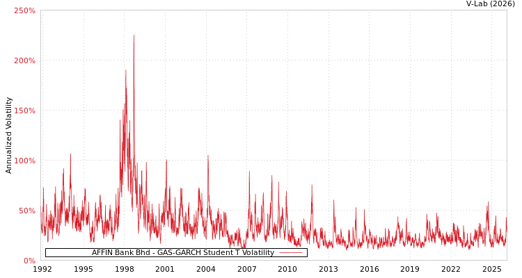 graph of AFFIN Bank Bhd GAS-GARCH-T