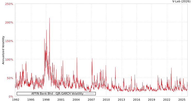 graph of AFFIN Bank Bhd GJR-GARCH