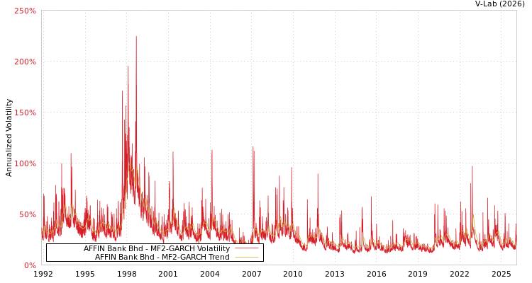 graph of AFFIN Bank Bhd MF2-GARCH