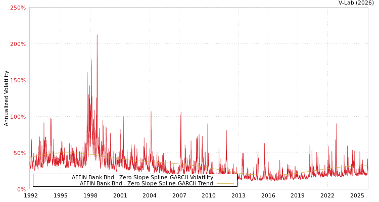 graph of AFFIN Bank Bhd S0GARCH