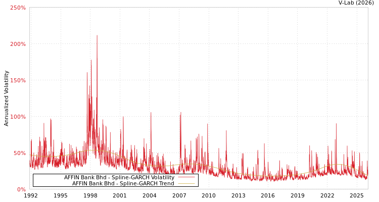 graph of AFFIN Bank Bhd SGARCH