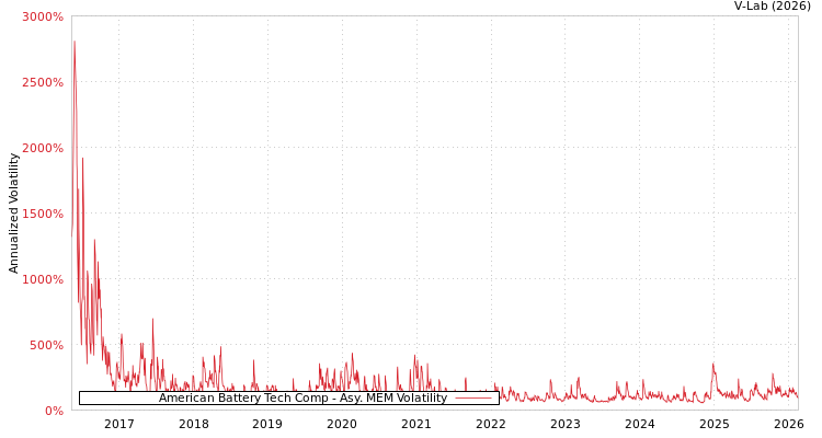 graph of American Battery Tech Comp AMEM