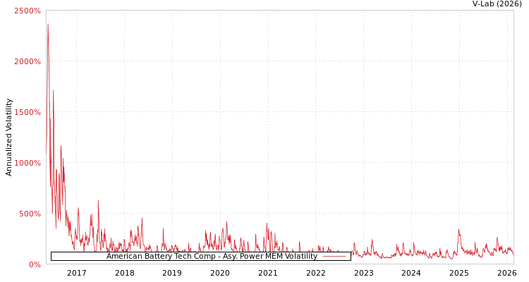 graph of American Battery Tech Comp APMEM