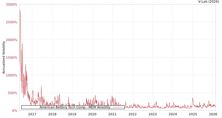 graph of American Battery Tech Comp MEM