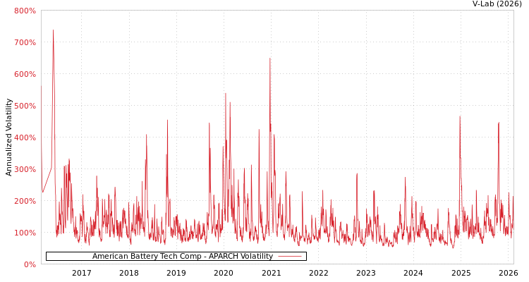graph of American Battery Tech Comp APARCH