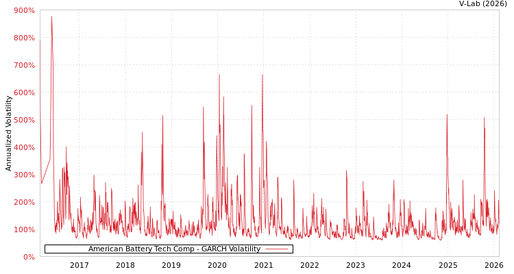 graph of American Battery Tech Comp GARCH