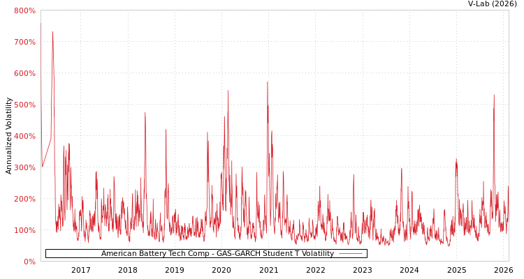 graph of American Battery Tech Comp GAS-GARCH-T