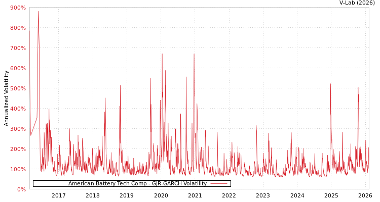 graph of American Battery Tech Comp GJR-GARCH
