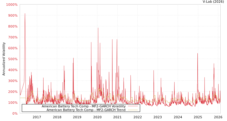 graph of American Battery Tech Comp MF2-GARCH