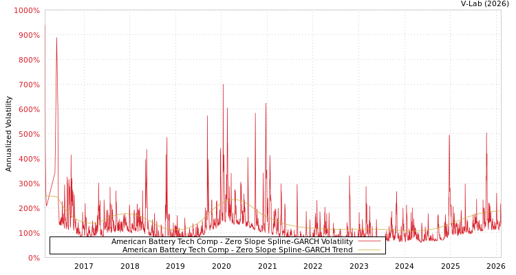 graph of American Battery Tech Comp S0GARCH