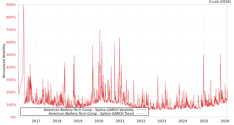 graph of American Battery Tech Comp SGARCH