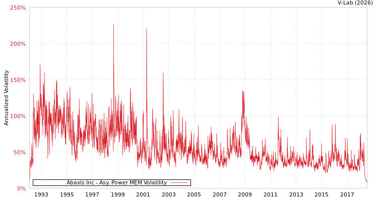 graph of Abaxis Inc APMEM