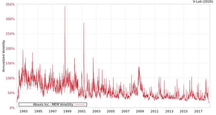 graph of Abaxis Inc MEM