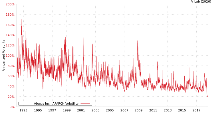graph of Abaxis Inc APARCH